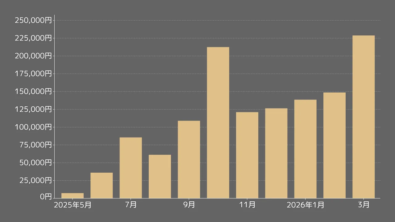 月間収益の推移