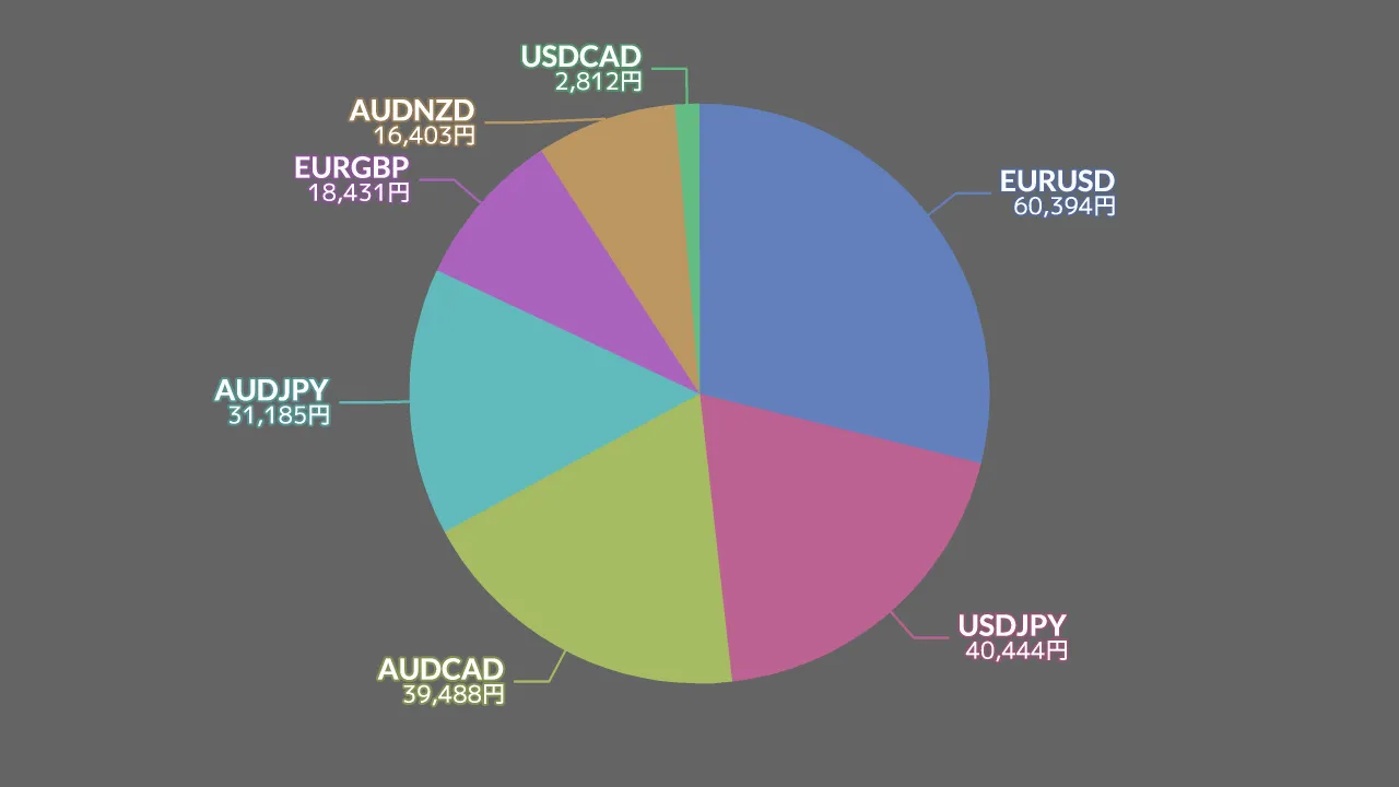 2026年3月の通貨別収益