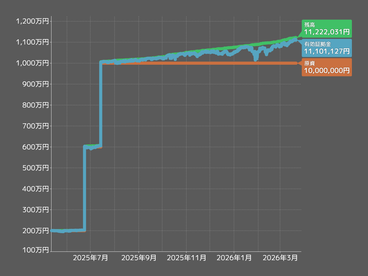 KINUGASAのリアル口座での推移
